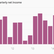 Image for article titled Citigroup is a lot less global than it used to be